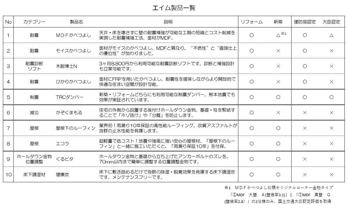 エイム製品ラインナップ