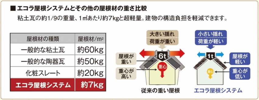 エコラ　耐震