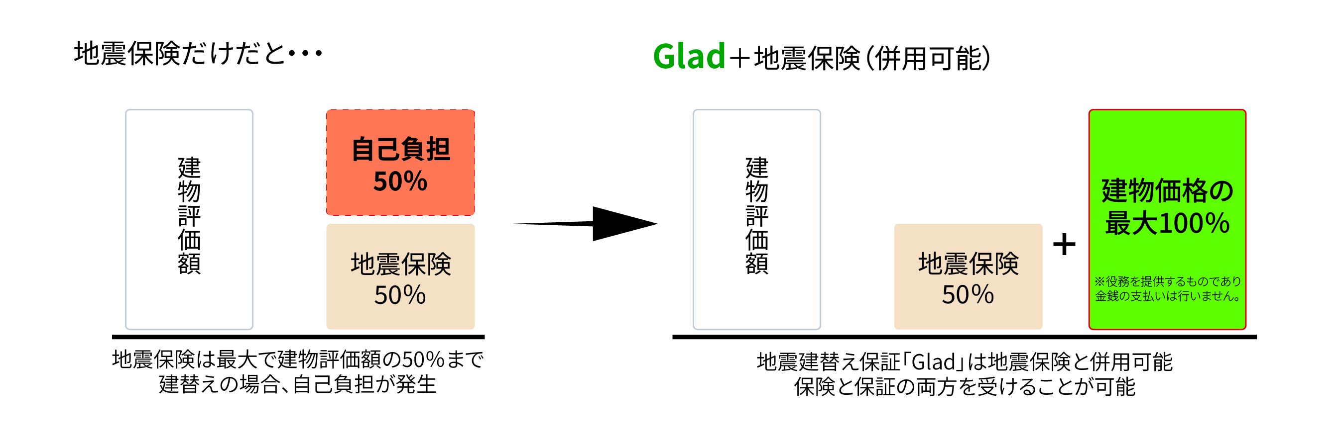 地震保険とGladの比較説明図