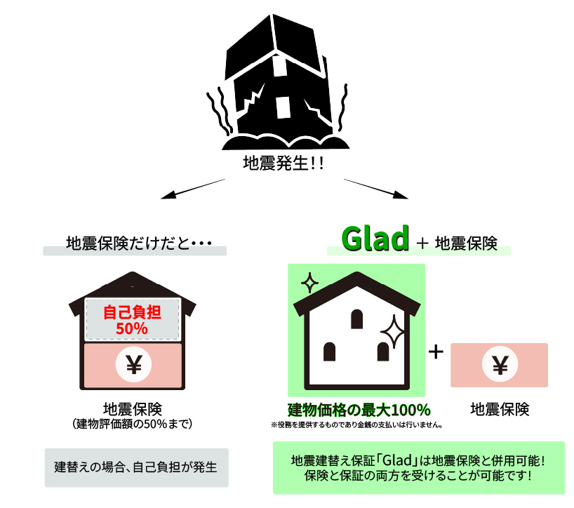 地震保険とGladの比較説明図